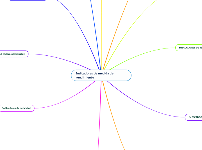 Indicadores De Medida De Rendimiento Mind Map